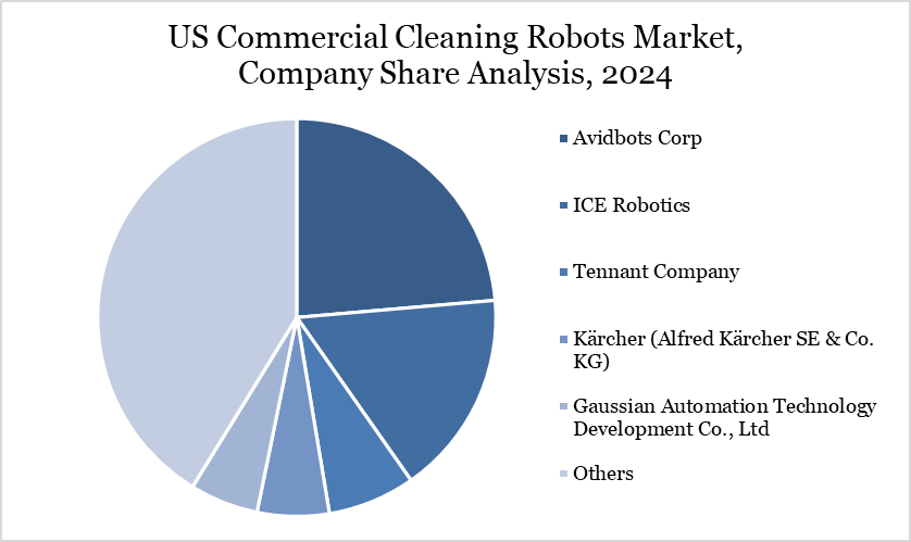 US Commercial Cleaning Robots Market, Company Share Analysis, 2024