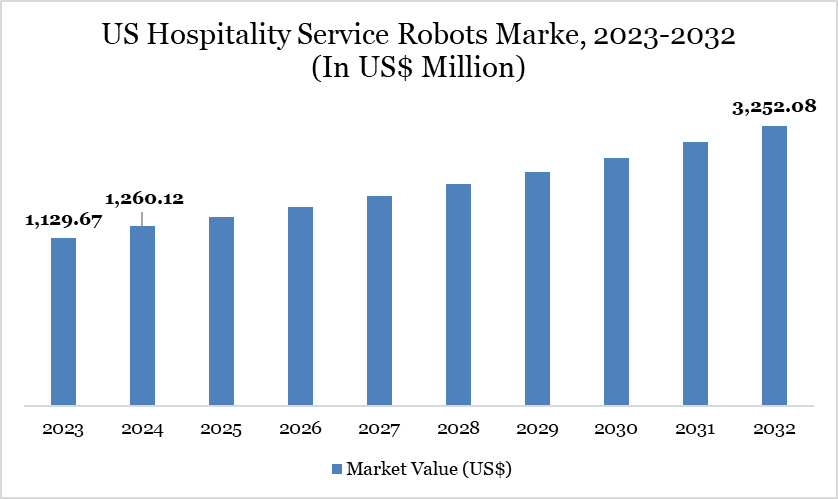 US Hospitality Service Robots Marke, 2023-2032 (In US$ Million)