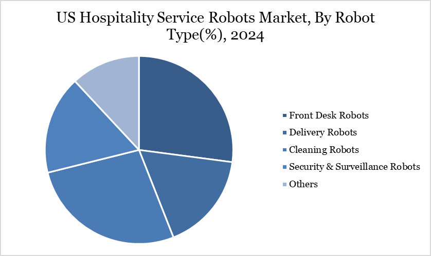 US Hospitality Service Robots Market, By Robot Type(%), 2024