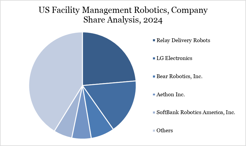 US Facility Management Robotics, Company Share Analysis, 2024