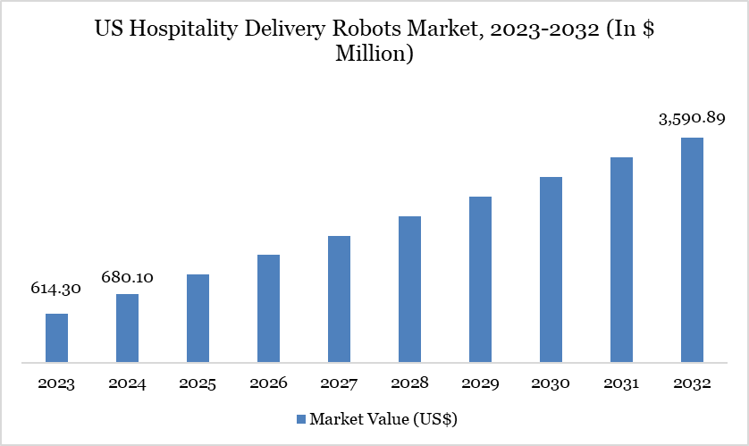 US Hospitality Delivery Robots Market, 2023-2032 (In $ Million)
