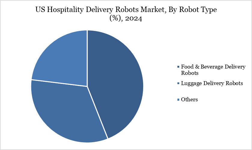 US Hospitality Delivery Robots Market, By Robot Type (%), 2024