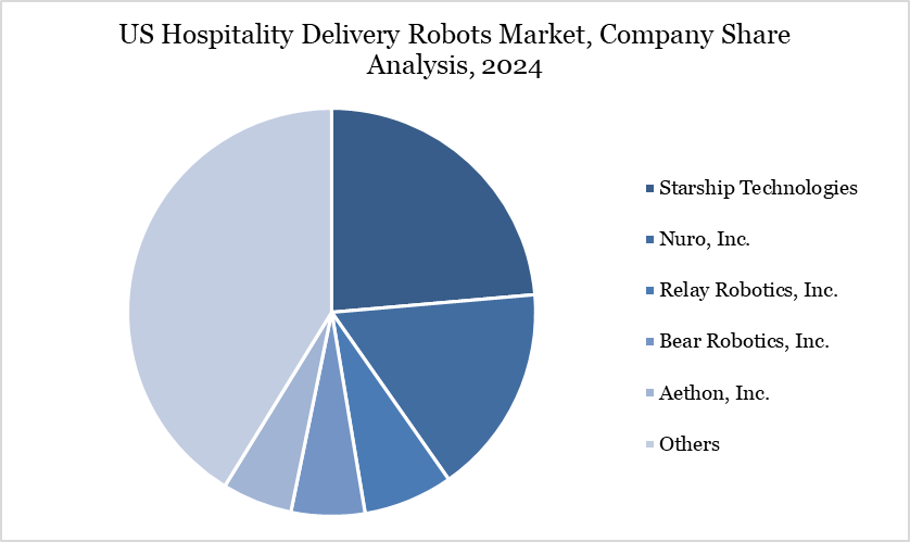 US Hospitality Delivery Robots Market, Company Share Analysis, 2024