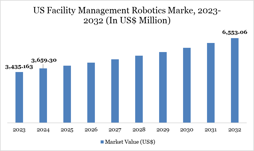 US Facility Management Robotics Marke, 2023-2032 (In US$ Million)