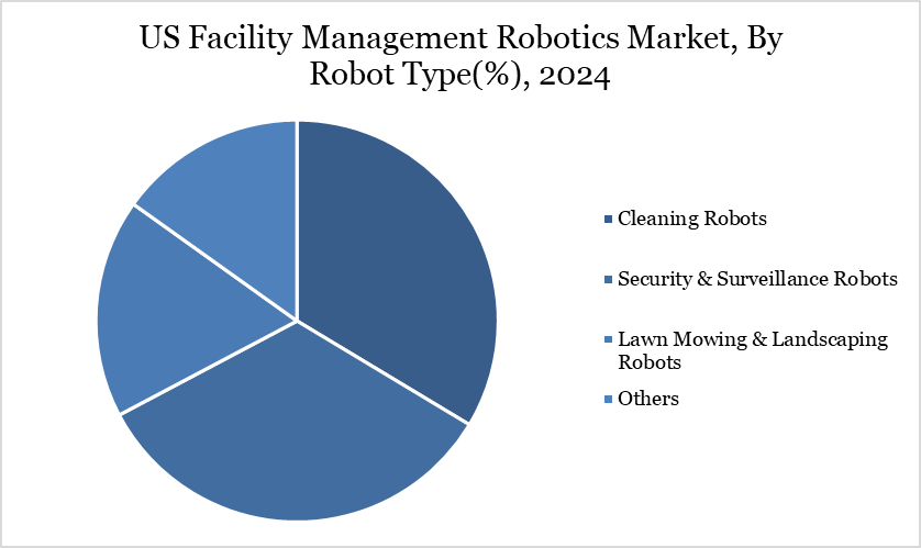 US Facility Management Robotics Market, By Robot Type(%), 2024