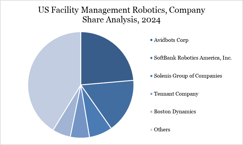 US Facility Management Robotics, Company Share Analysis, 2024