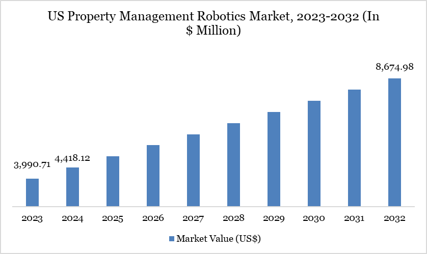 US Property Management Robotics Market, 2023-2032 (In $ Million)