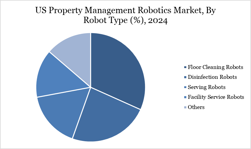US Property Management Robotics Market, By Robot Type (%), 2024