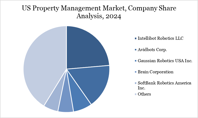 US Property Management Market, Company Share Analysis, 2024