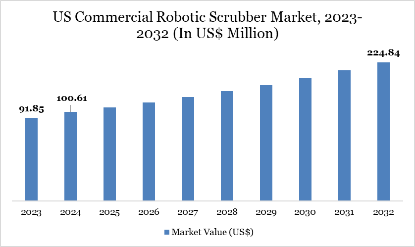 US Commercial Robotic Scrubber Market, 2023-2032 (In US$ Million)