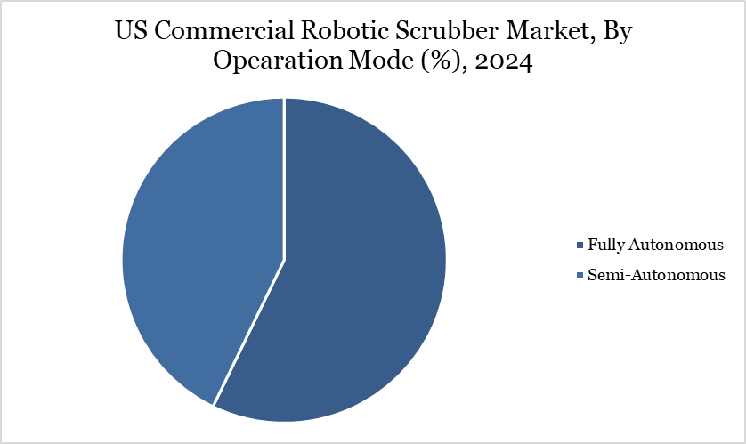 US Commercial Robotic Scrubber Market, By Opearation Mode (%), 2024