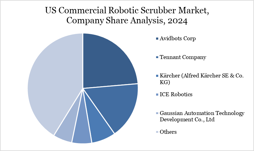 US Commercial Robotic Scrubber Market, Company Share Analysis, 2024