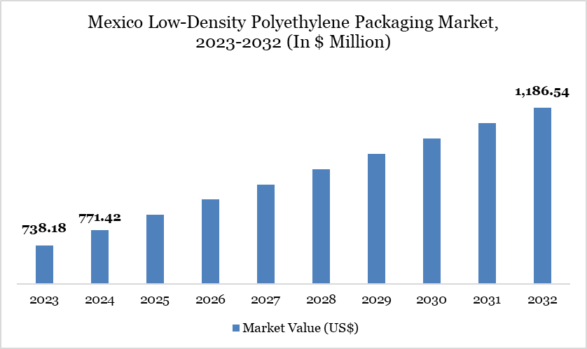 Mexico Low-Density Polyethylene Packaging Market, 2023-2032 (In $ Million)