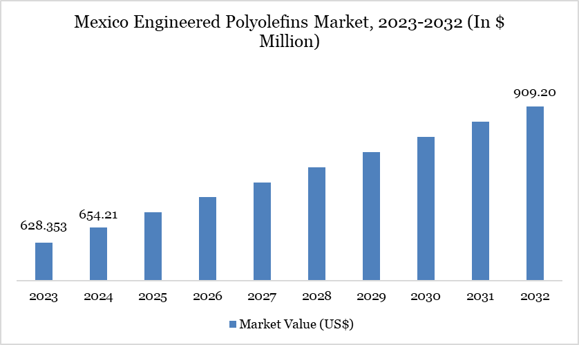 Mexico Engineered Polyolefins Market, 2023-2032 (In $ Million)