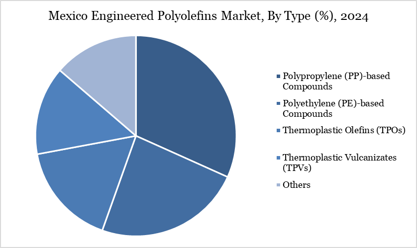Mexico Engineered Polyolefins Market, By Type (%), 2024