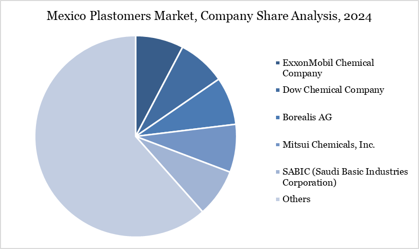 Mexico Plastomers Market, Company Share Analysis, 2024