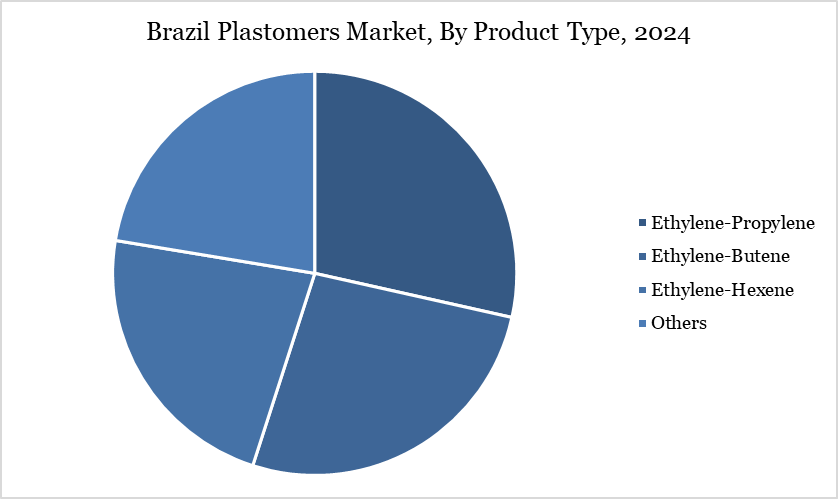 Brazil Plastomers Market, By Product Type, 2024
