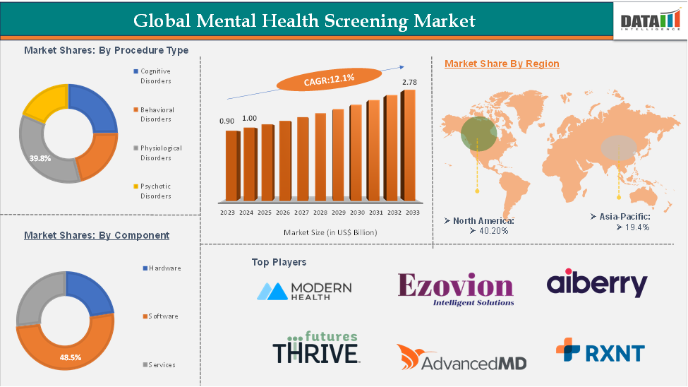 Global Mental Health Screening Market: Executive Summary