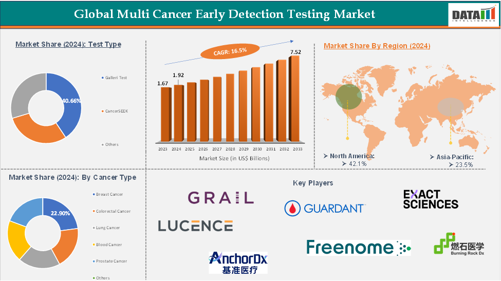 Global Multi Cancer Early Detection Testing Market Executive Summary