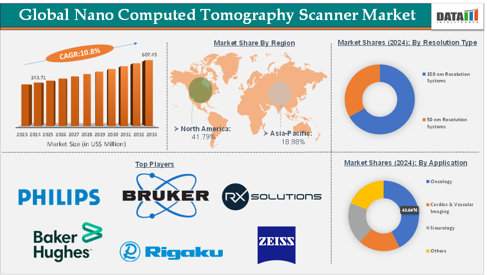 Global Nano Computed Tomography Scanner Market Executive Summary