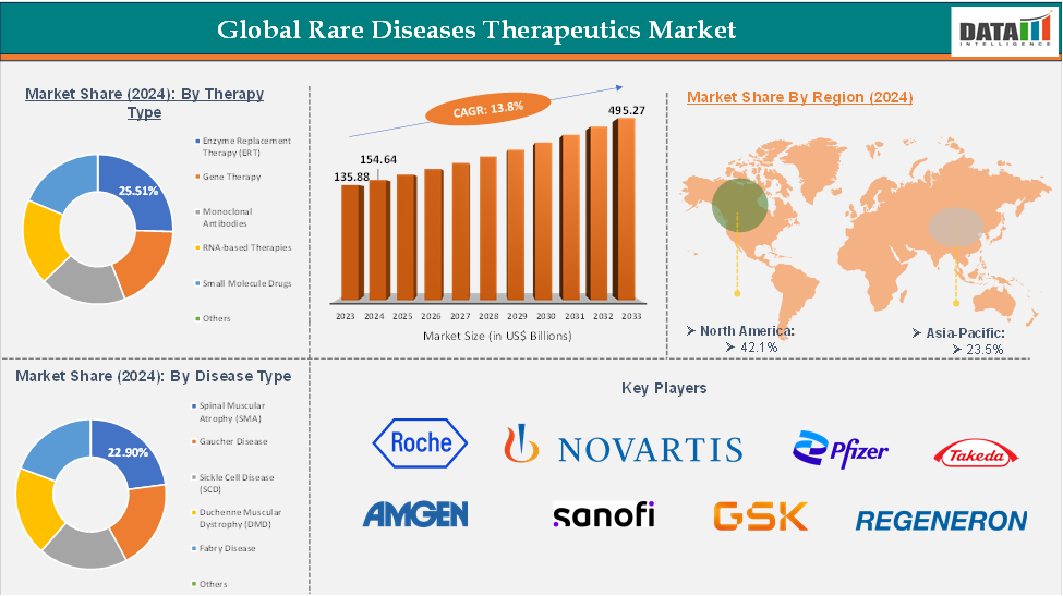 Global Rare Disease Therapeutics Market: Executive Summary