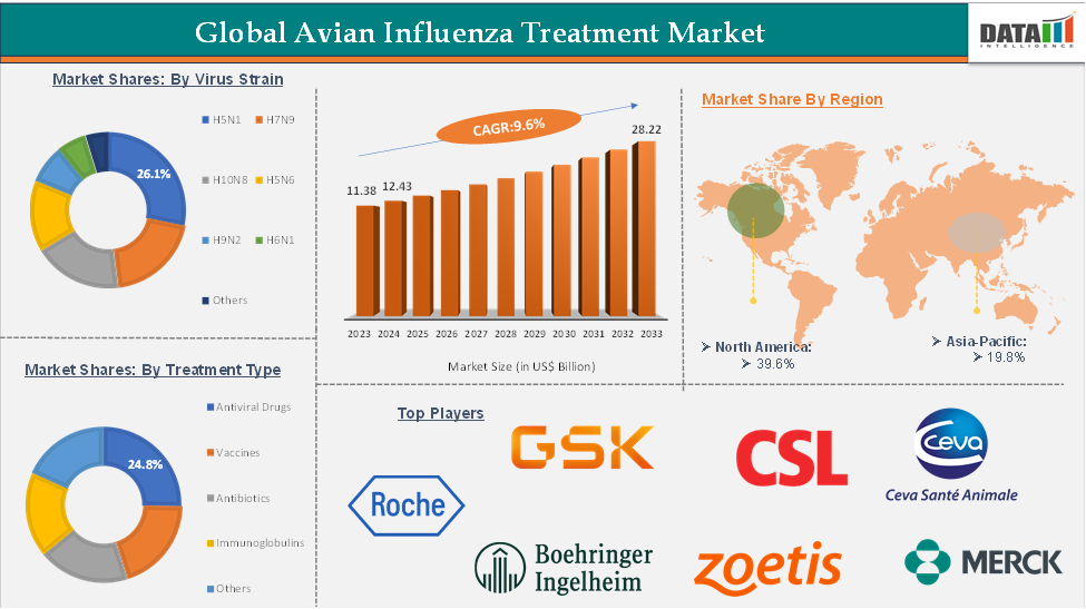 Global Avian Influenza Treatment Market: Executive Summary