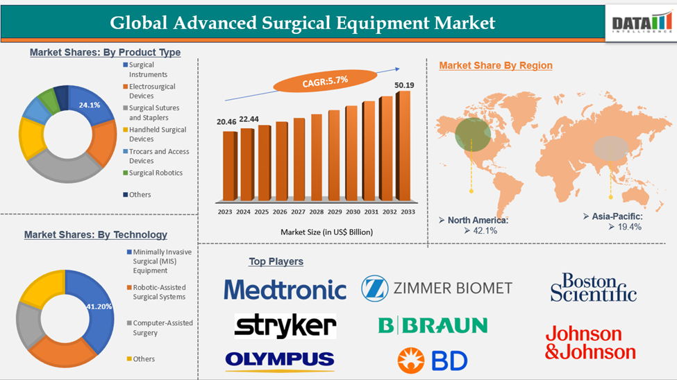 Global Advanced Surgical Equipment Market: Executive Summary