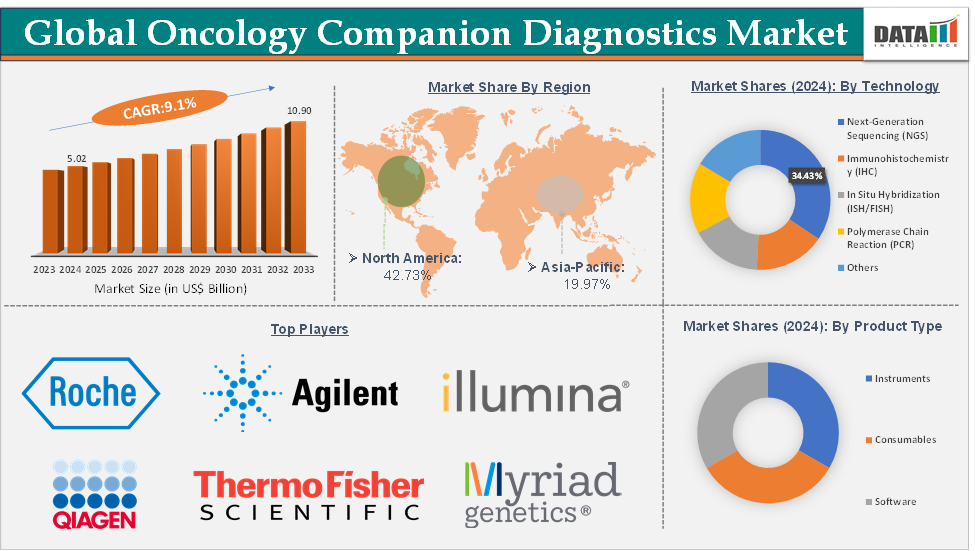 Oncology Companion Diagnostics Market Executive Summary