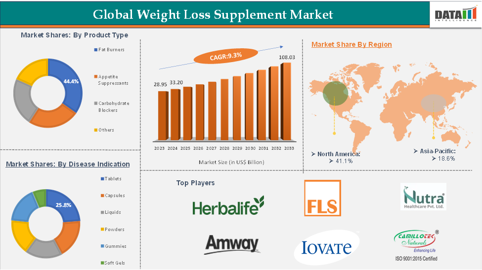 Global Weight Loss Supplement Market: Executive Summary