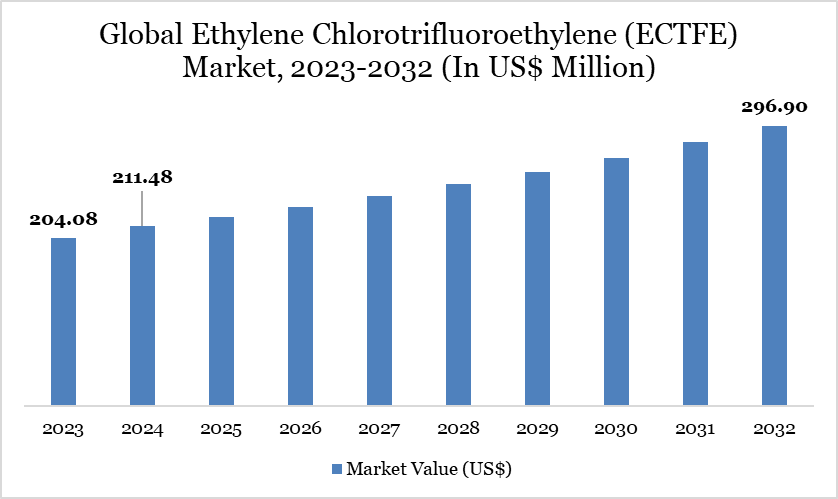 Global Ethylene Chlorotrifluoroethylene (ECTFE) Market, 2023-2032 (In US$ Million)