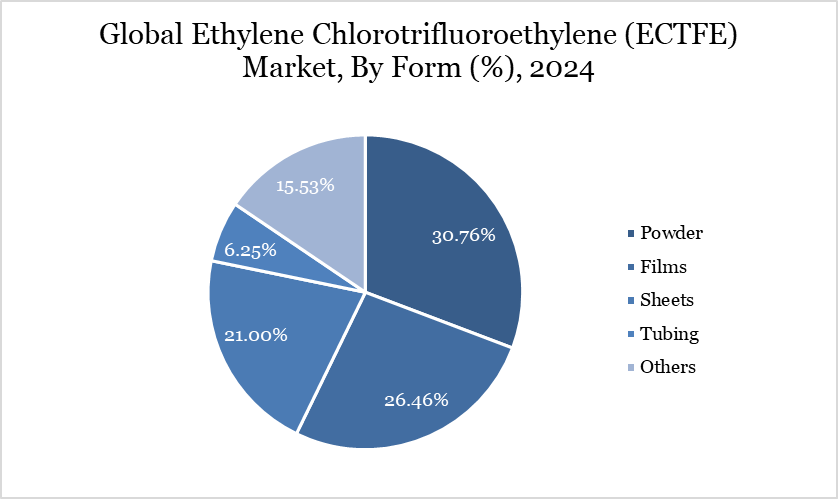 Global Ethylene Chlorotrifluoroethylene (ECTFE) Market, By Form (%), 2024
