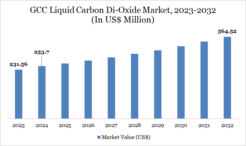 GCC Liquid Carbon Di-Oxide Market, 2023-2032 (In US$ Million)