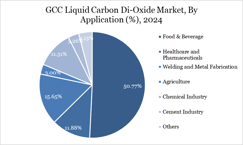 GCC Liquid Carbon Di-Oxide Market, By Application (%), 2024
