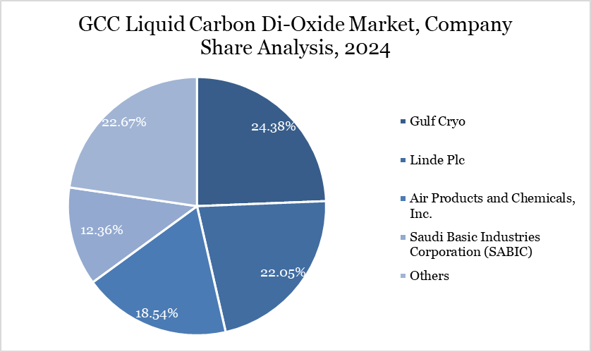 GCC Liquid Carbon Di-Oxide Market, Company Share Analysis, 2024