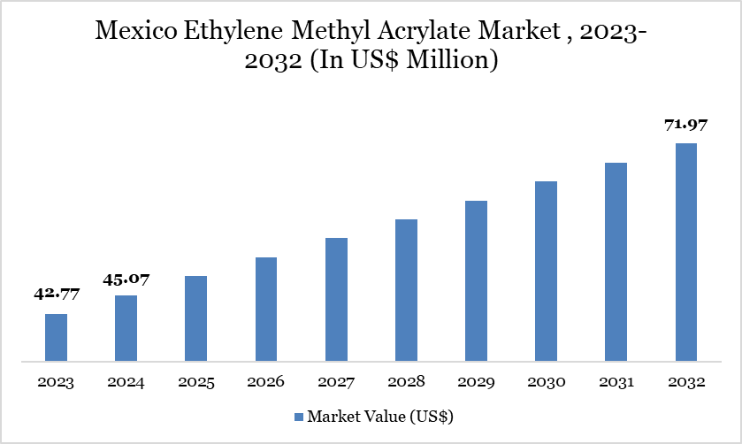 Mexico Ethylene Methyl Acrylate Market 2025