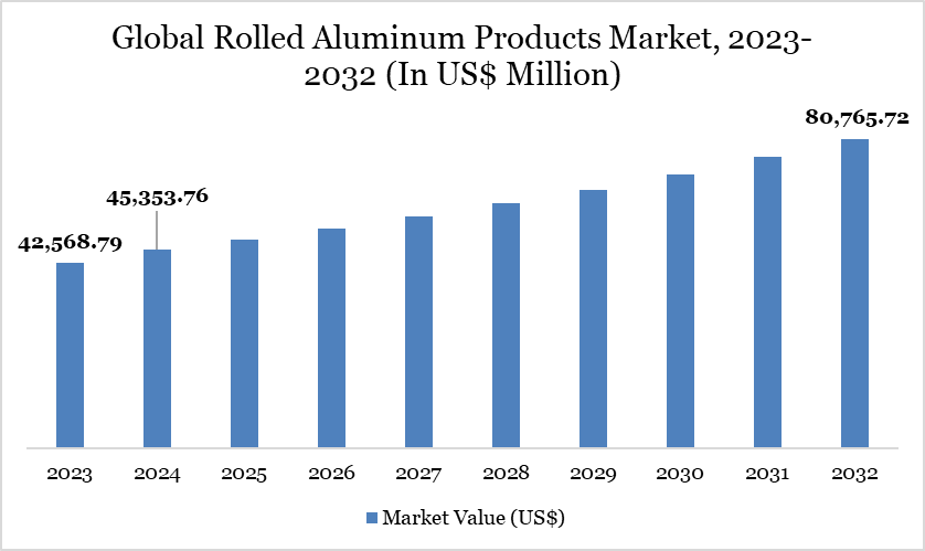 Rolled Aluminum Products Market 2023-2032