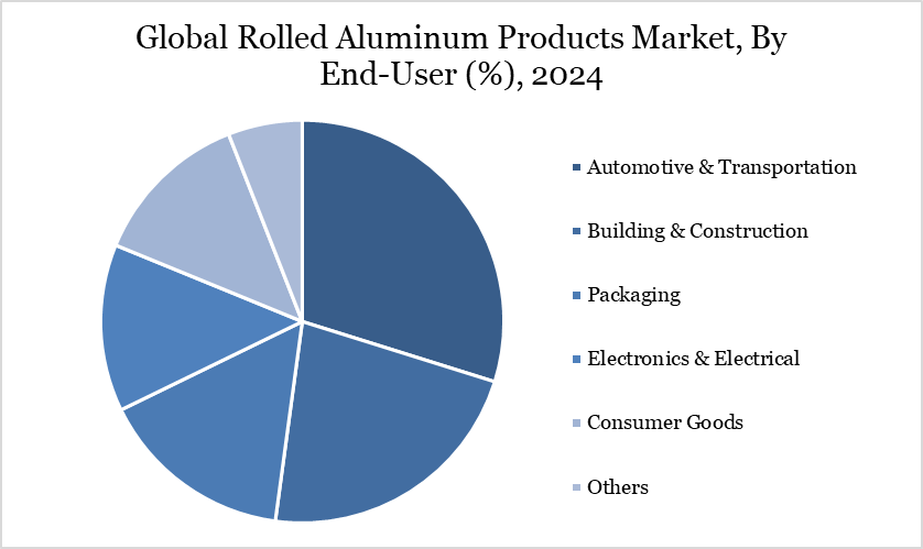 Rolled Aluminum Products Market, By End User