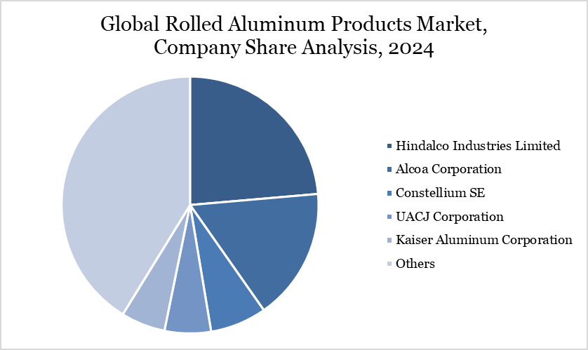 Rolled Aluminum Products Market Company Share Analysis