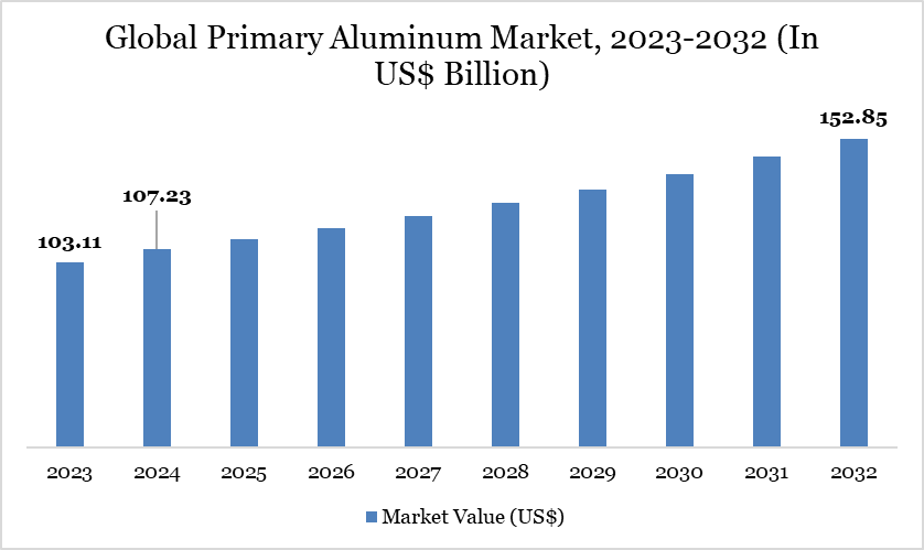 Primary Aluminum Market 2023-2032