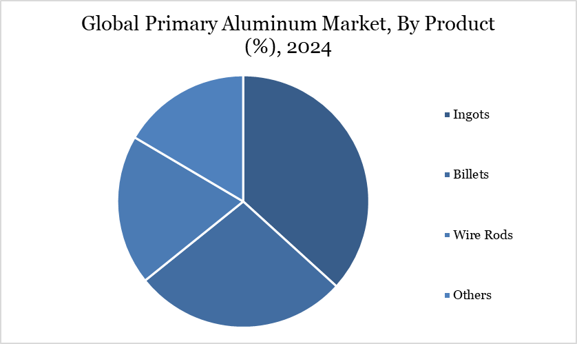 Primary Aluminum Market, By Product
