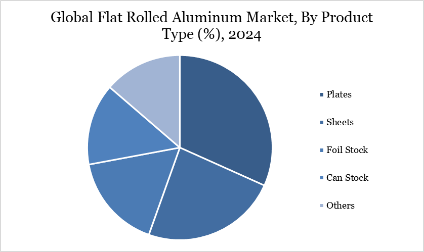Flat Rolled Aluminum Market, By Product Type