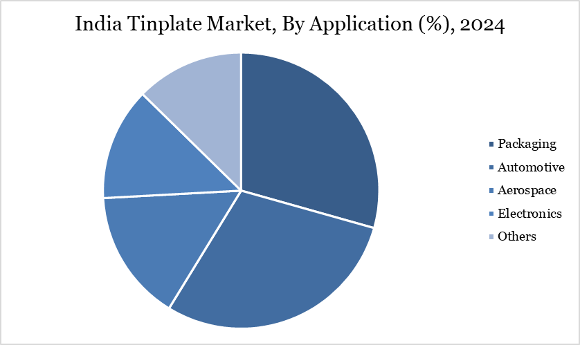 India Tinplate Market, By Application