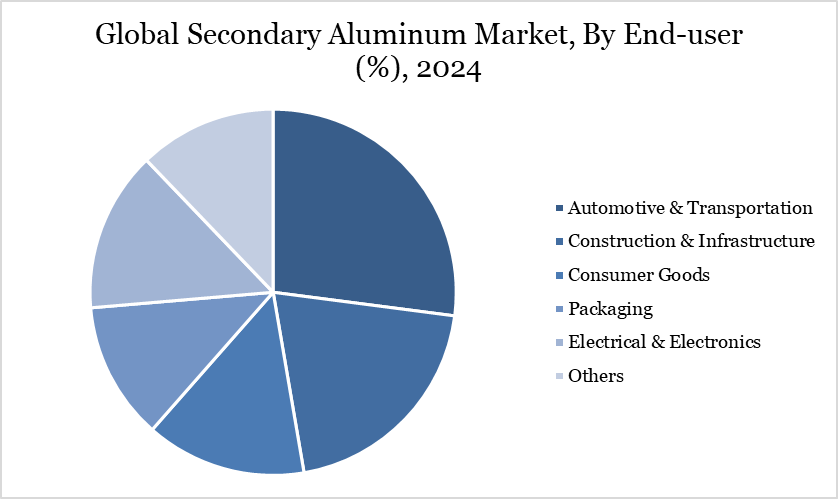 Secondary Aluminum Market, By End User