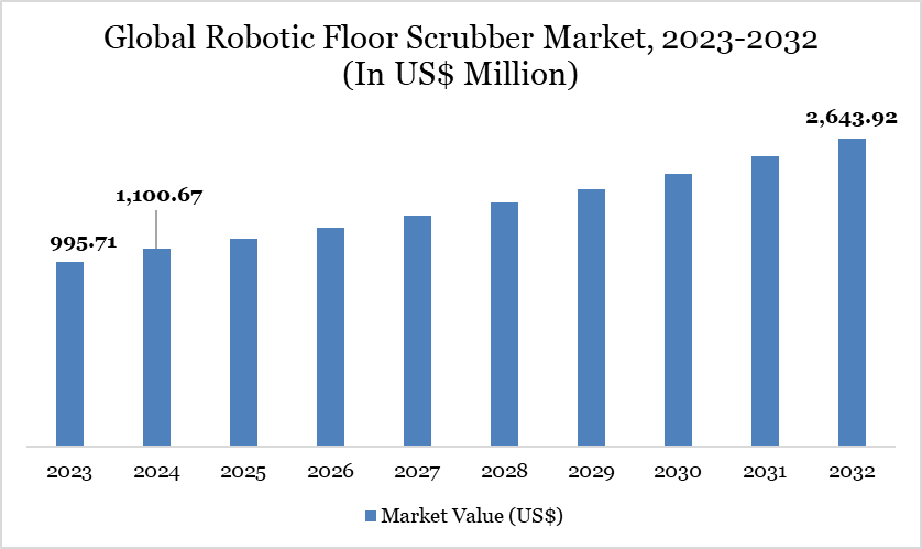 Robotic Floor Scrubber Market 2023-2032