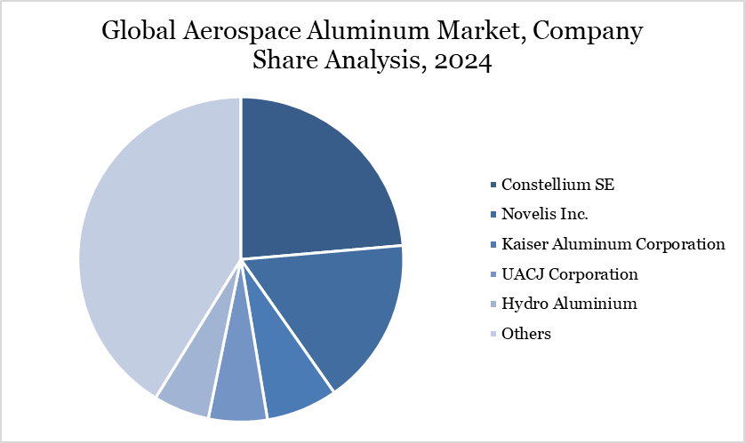 Aerospace Aluminum Market Company Share Analysis