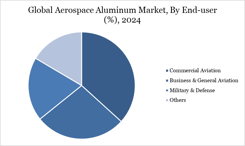 Aerospace Aluminum Market, By End User