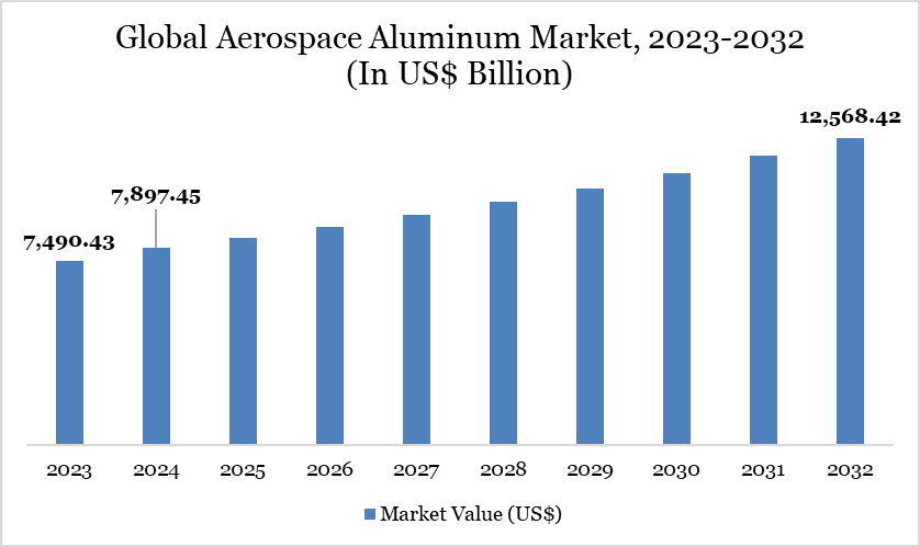 Aerospace Aluminum Market 2023-2032
