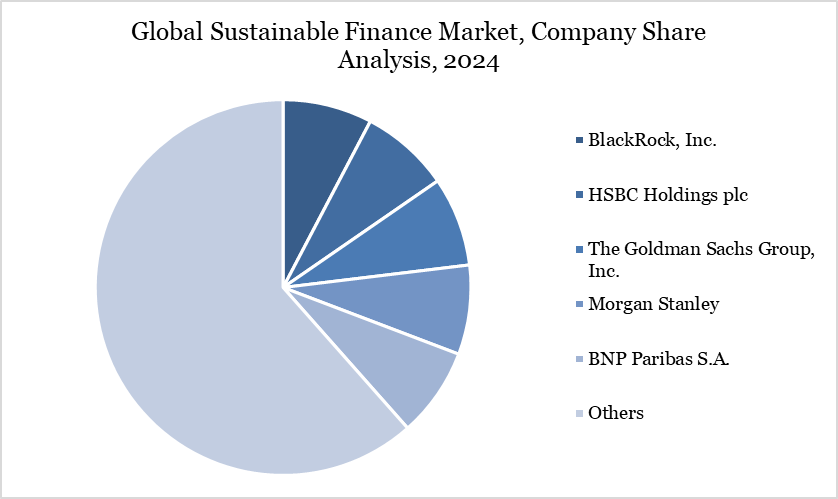 Sustainable Finance Market Company Share Analysis