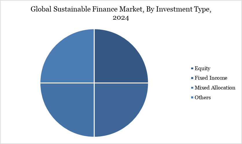 Sustainable Finance Market, By Investment Type