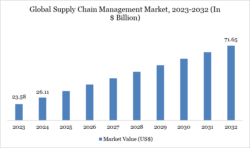 Supply Chain Management Market 2023-2032